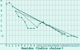 Courbe de l'humidex pour Reit im Winkl