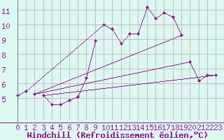 Courbe du refroidissement olien pour Virgen