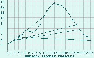 Courbe de l'humidex pour Hanko Tvarminne