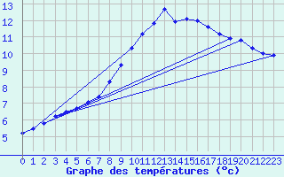 Courbe de tempratures pour Saulces-Champenoises (08)