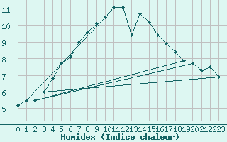 Courbe de l'humidex pour Villacoublay (78)