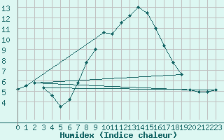 Courbe de l'humidex pour Sjenica