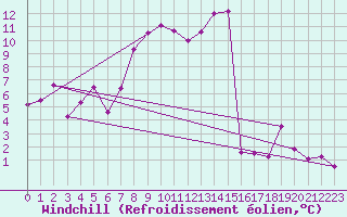 Courbe du refroidissement olien pour Plaffeien-Oberschrot