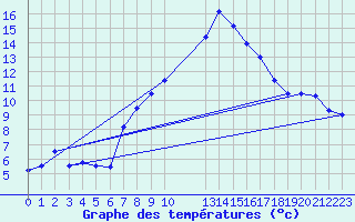 Courbe de tempratures pour Dunkeswell Aerodrome