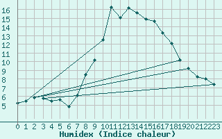 Courbe de l'humidex pour Rimnicu Vilcea