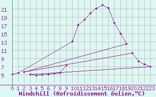 Courbe du refroidissement olien pour Montalbn