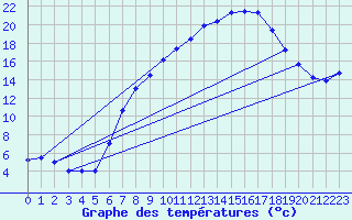 Courbe de tempratures pour Oehringen