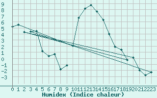 Courbe de l'humidex pour Andeer