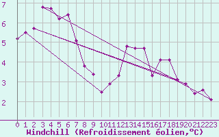 Courbe du refroidissement olien pour Cap Ferret (33)