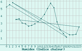 Courbe de l'humidex pour Col Des Mosses