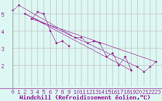 Courbe du refroidissement olien pour Wien / Hohe Warte