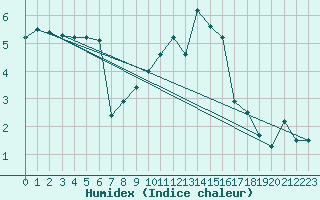 Courbe de l'humidex pour Fokstua Ii