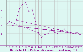 Courbe du refroidissement olien pour Mumbles