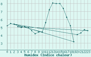 Courbe de l'humidex pour Edinburgh (UK)