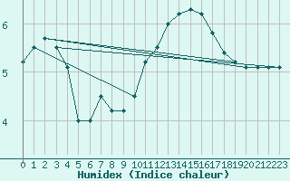 Courbe de l'humidex pour Saint-Philbert-de-Grand-Lieu (44)