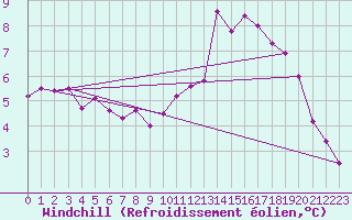 Courbe du refroidissement olien pour Saint-Martial-Viveyrol (24)