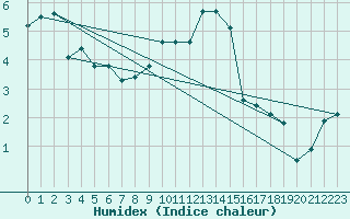 Courbe de l'humidex pour Stuttgart / Schnarrenberg