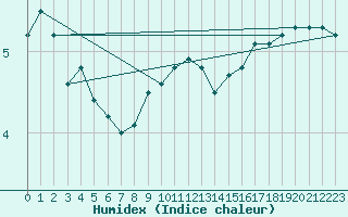 Courbe de l'humidex pour Terschelling Hoorn