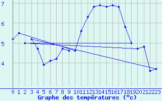 Courbe de tempratures pour Nyon-Changins (Sw)