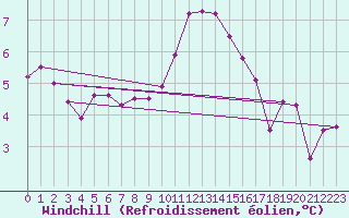Courbe du refroidissement olien pour Ouessant (29)