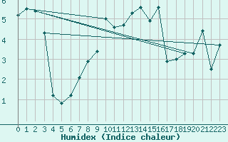 Courbe de l'humidex pour Saint-Girons (09)