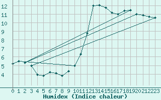 Courbe de l'humidex pour Twenthe (PB)