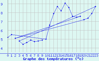 Courbe de tempratures pour Lamballe (22)