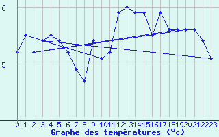 Courbe de tempratures pour Weingarten, Kr. Rave