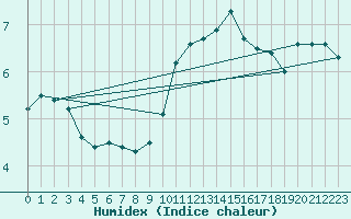 Courbe de l'humidex pour Izegem (Be)