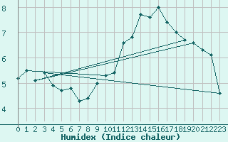 Courbe de l'humidex pour Mende - Chabrits (48)