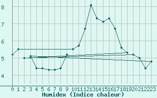 Courbe de l'humidex pour Chaumont (Sw)