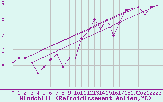 Courbe du refroidissement olien pour Tarbes (65)