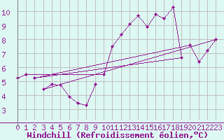 Courbe du refroidissement olien pour Cerisiers (89)