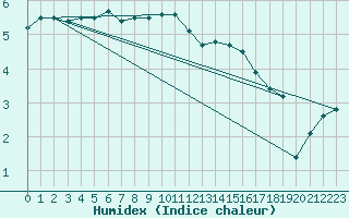 Courbe de l'humidex pour Gera-Leumnitz