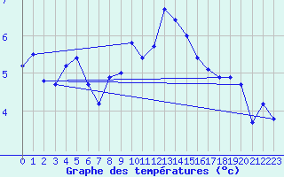 Courbe de tempratures pour Peille (06)