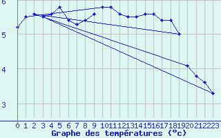 Courbe de tempratures pour Greifswalder Oie