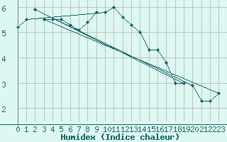 Courbe de l'humidex pour Waldmunchen