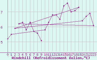 Courbe du refroidissement olien pour Trgueux (22)