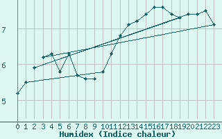 Courbe de l'humidex pour Trgueux (22)