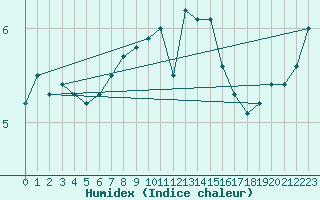 Courbe de l'humidex pour Sula