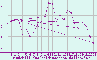 Courbe du refroidissement olien pour Regensburg