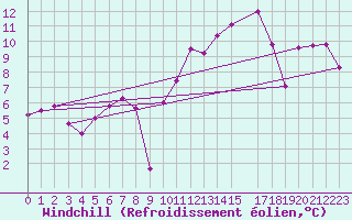 Courbe du refroidissement olien pour Salon-de-Provence (13)