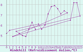 Courbe du refroidissement olien pour Cap de la Hve (76)