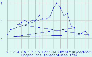 Courbe de tempratures pour Rauma Kylmapihlaja