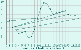 Courbe de l'humidex pour Avord (18)