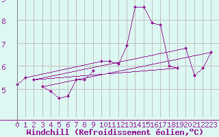 Courbe du refroidissement olien pour Ronnskar