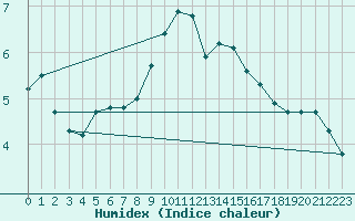 Courbe de l'humidex pour Kegnaes