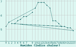 Courbe de l'humidex pour Leeds Bradford