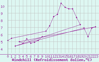 Courbe du refroidissement olien pour Ile de Batz (29)