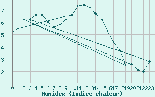 Courbe de l'humidex pour Boltenhagen